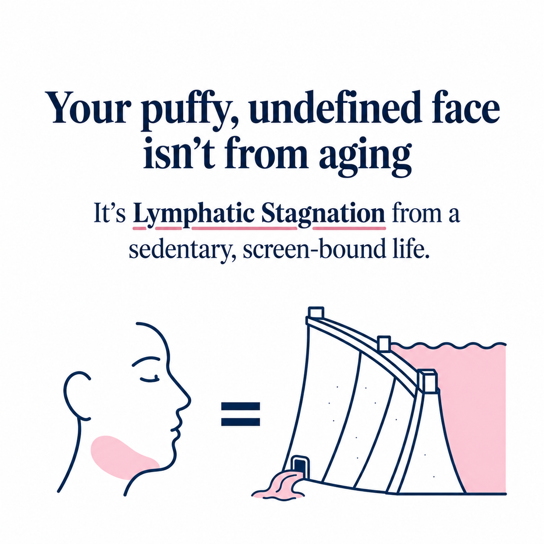 A puffy, undefined face is lymphatic stagnation from a sedentary, screen-bound life, not aging